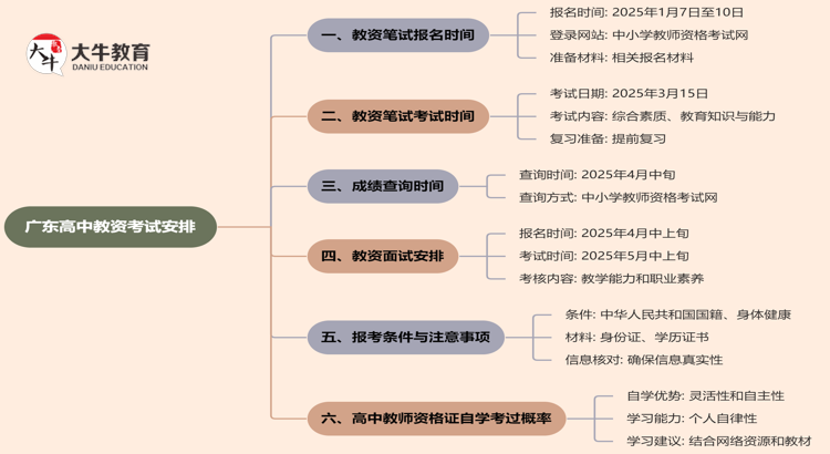 广东高中教资几月报名几月考？2025年上半年？思维导图