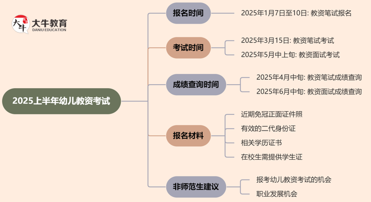 2025上半年幼儿教资考试报名时间是几月份