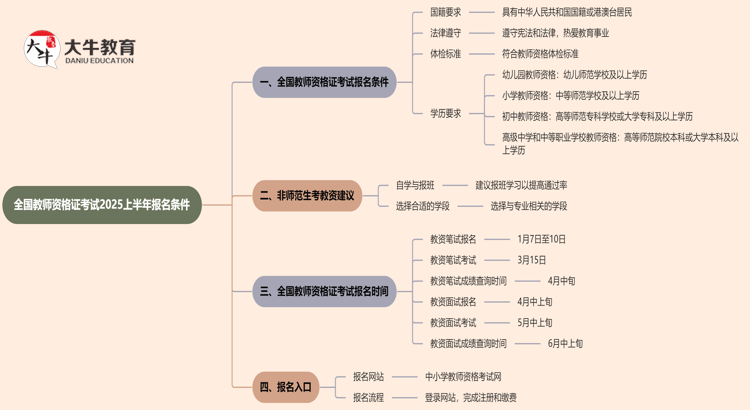 全国教师资格证考试2025上半年报名条件思维导图