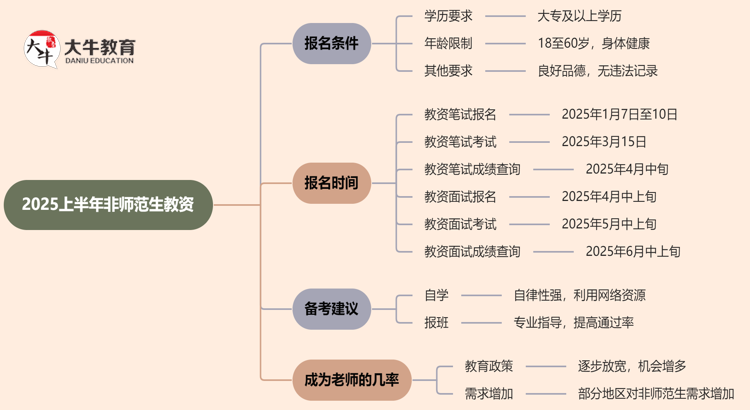 2025上半年非师范生教资报名条件是什么？思维导图