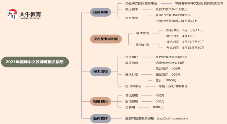 2025年国际中文教师证报考条件是什么思维导图