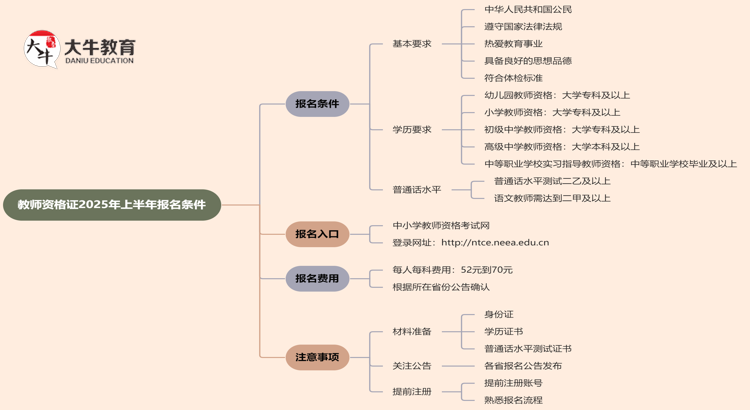 教师资格证2025年上半年报名条件有什么？思维导图