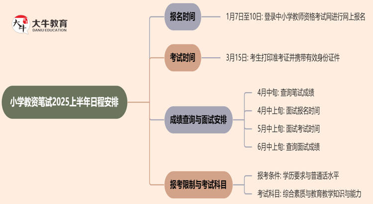 小学教资笔试几号报？2025上半年？思维导图