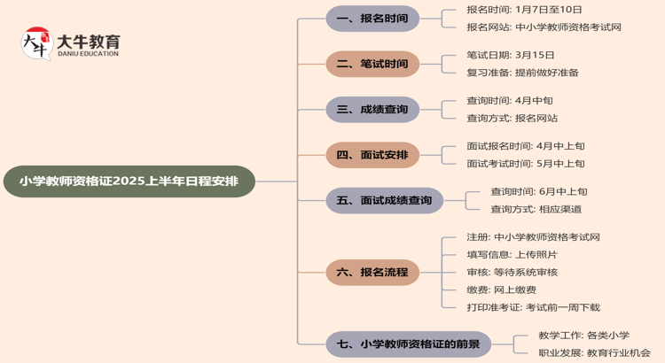 小学教师资格证2025上半年报名时间是多少？思维导图