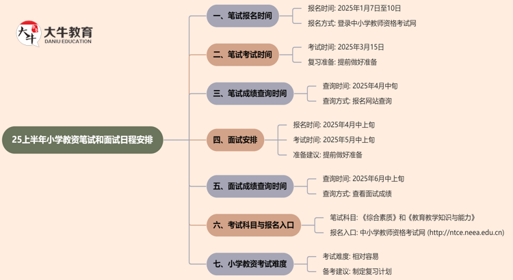 25上半年小学教资笔试和面试什么时候考？思维导图