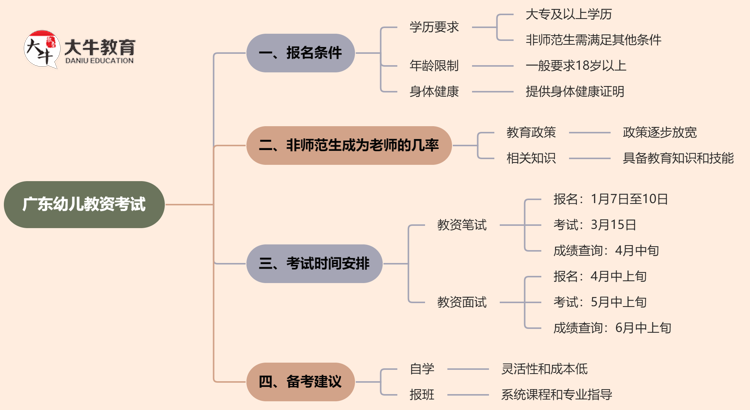 2025新教师法落实！广东幼儿教资考试报名条件是啥思维导图