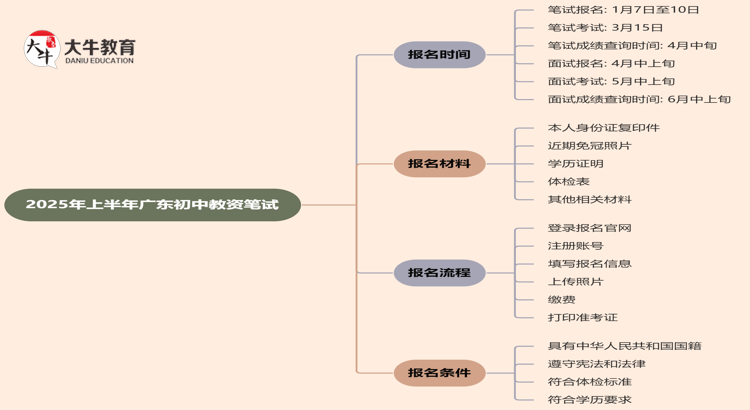 2025年上半年广东初中教资笔试于1月7日起报名？思维导图