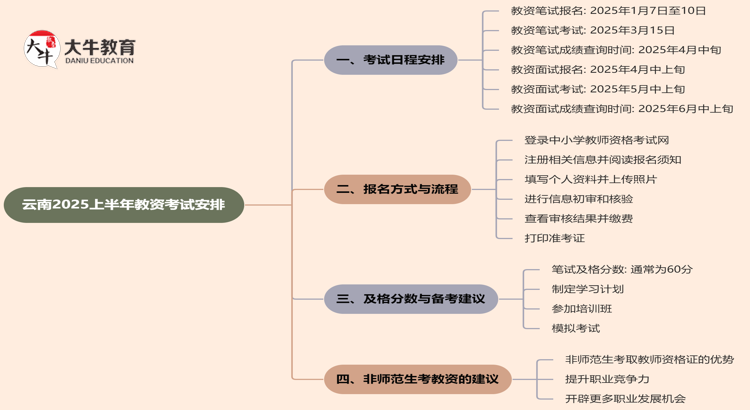 云南教资考试时间2025上半年在什么时候思维导图