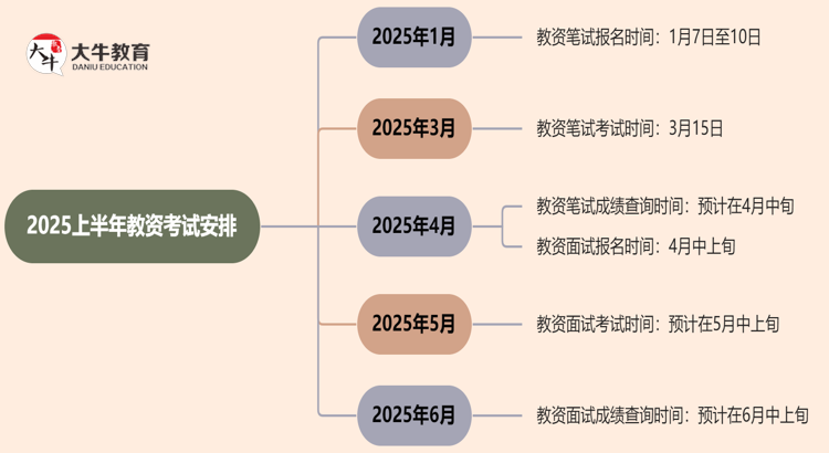 教资考试时间2025上半年什么时候考试呢思维导图