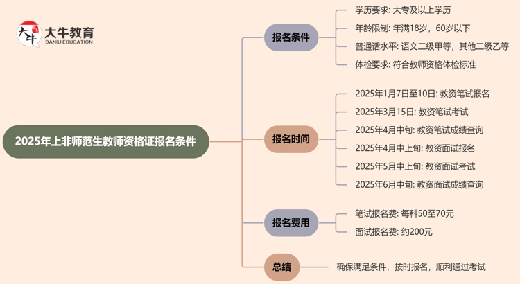 2025年上非师范生教师资格证报名条件（新规定）思维导图