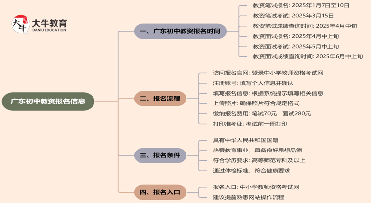 广东初中教资几月报名几月考？2025年上半年？思维导图