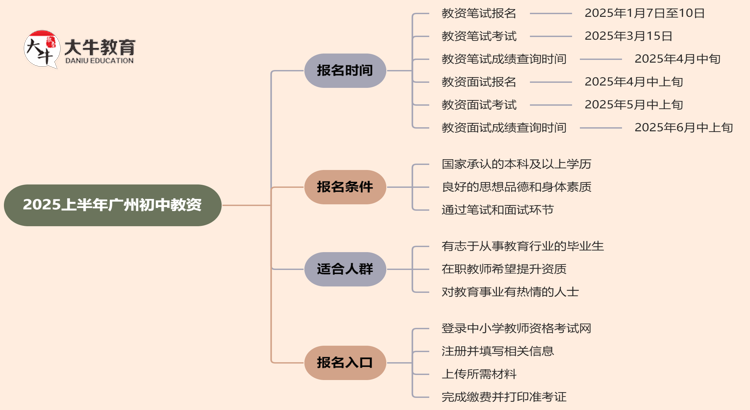 2025上半年广州初中教资报名时间及入口思维导图