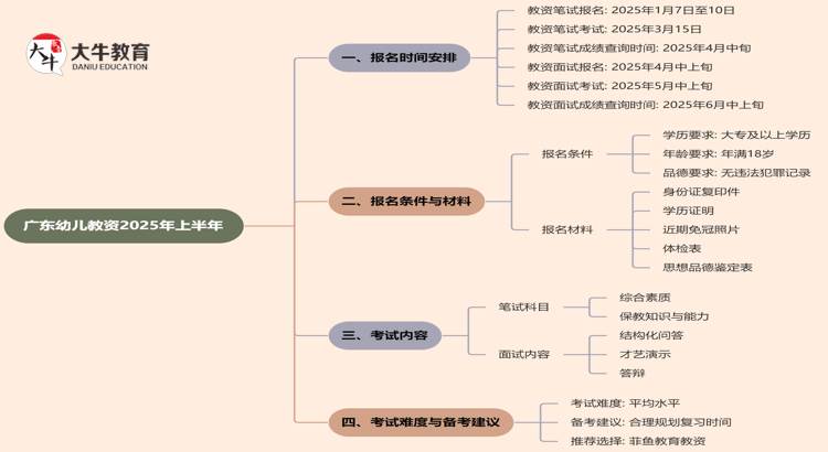 广东幼儿教资几月报名几月考？2025年上半年？思维导图