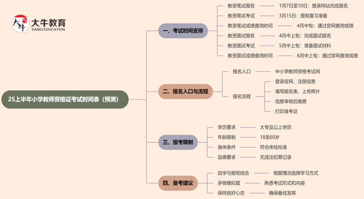 25上半年小学教师资格证考试时间表（预测）思维导图