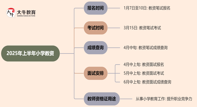 2025年上半年小学教资报名时间及条件一览思维导图