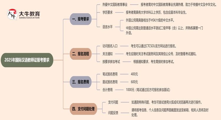 2025年国际汉语教师证报考要满足什么要求思维导图