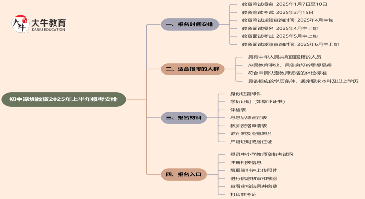 初中深圳教资时间定了？2025年上半年报考安排思维导图