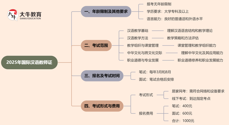 2025年国际汉语教师证年龄限制及其他要求思维导图