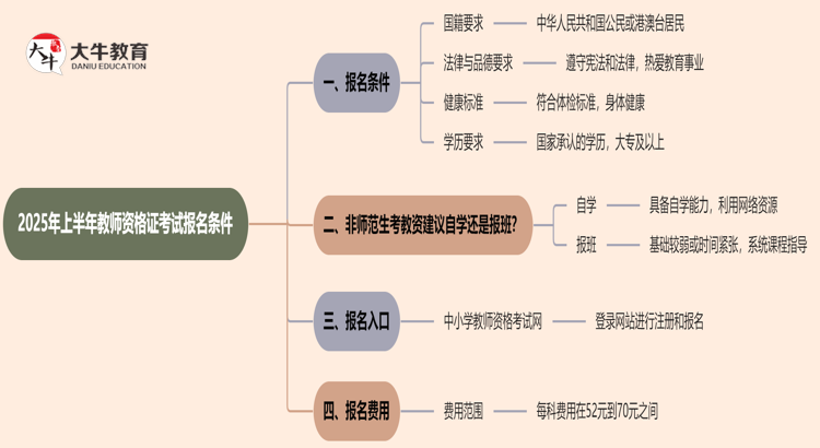 2025年上半年教师资格证考试报名条件有哪些思维导图