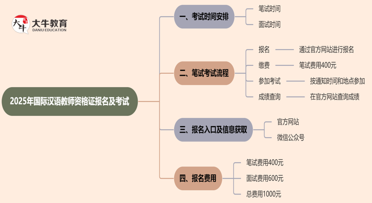 2025年国际汉语教师资格证在什么时候报名思维导图