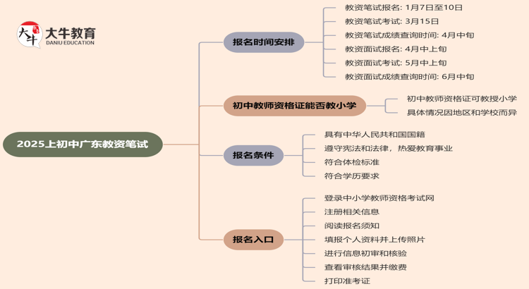 即将开始！2025上初中广东教资笔试报名！思维导图