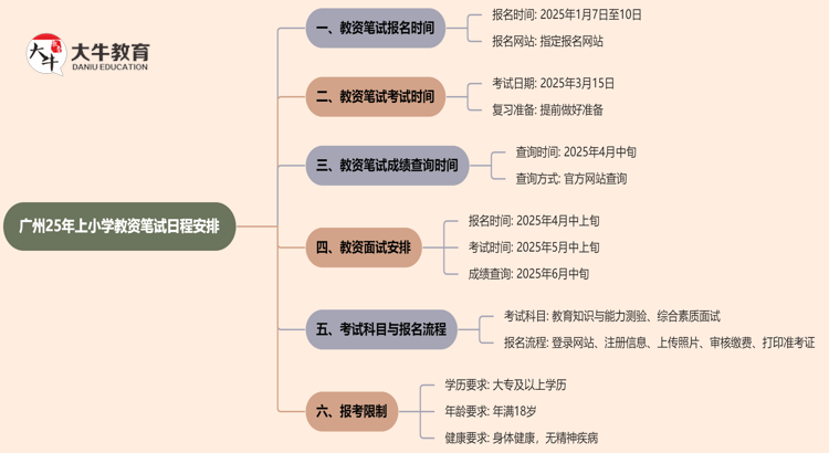 广州25年上小学教资笔试几号报名几月份考试？思维导图