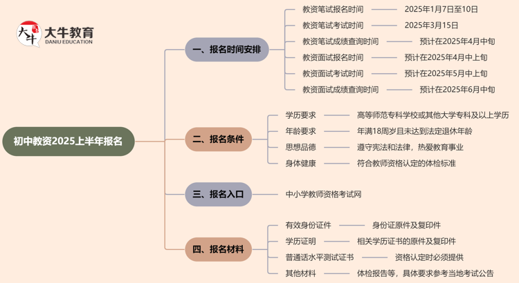 初中教资报名时间2025上半年 具体如何报名思维导图