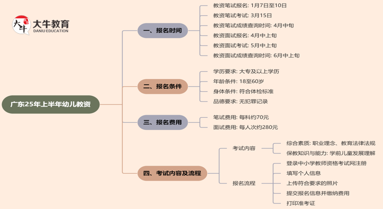 广东25年上半年幼儿教资时间定了？思维导图