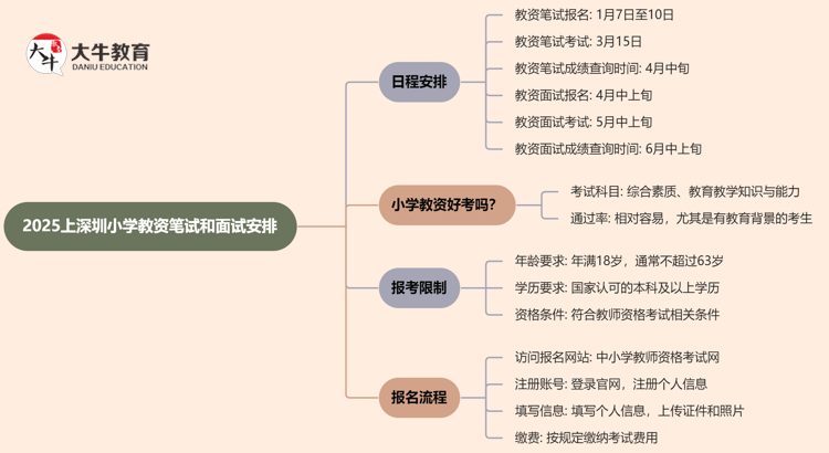 2025上深圳小学教资笔试和面试什么时候考？思维导图