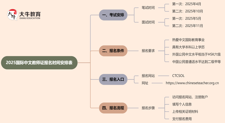 2025国际中文教师证报名时间安排表思维导图