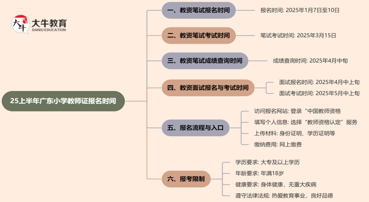 25上半年广东小学教师证报名时间是？去哪里报名？思维导图