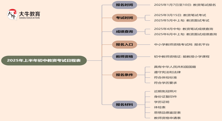 2025年上半年初中教资考试日程表（+流程）思维导图