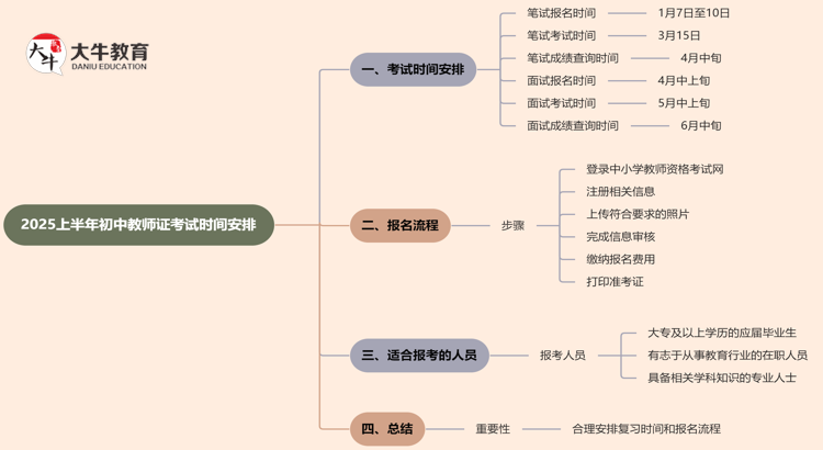 25上半年初中教师证考试时间安排在什么时候？思维导图