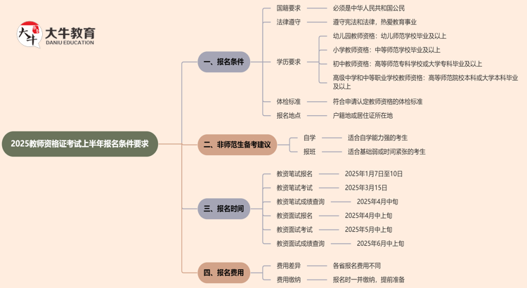 2025教师资格证考试上半年报名条件要求思维导图