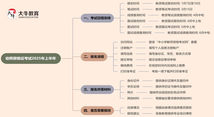 幼师资格证考试报名时间2025上半年（内附流程）思维导图