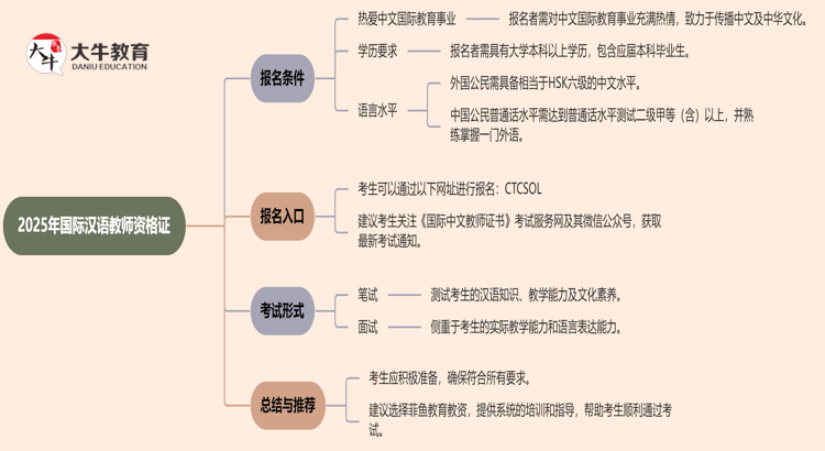 2025年国际汉语教师资格证报考条件有什么思维导图