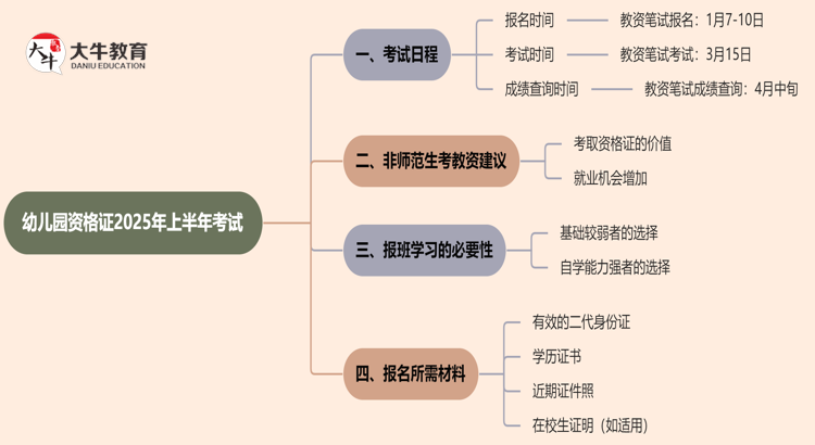 幼儿园资格证报名时间2025上半年（最新）思维导图