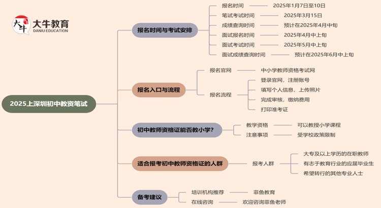 2025上深圳初中教资笔试几号报名考试思维导图