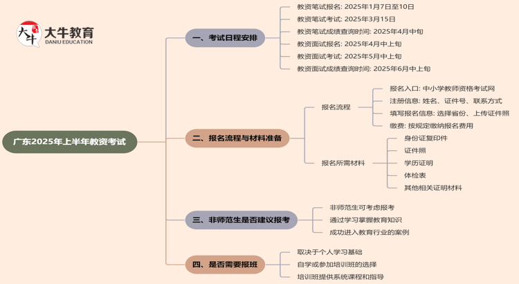 广东教资考试时间2025年上半年时间思维导图