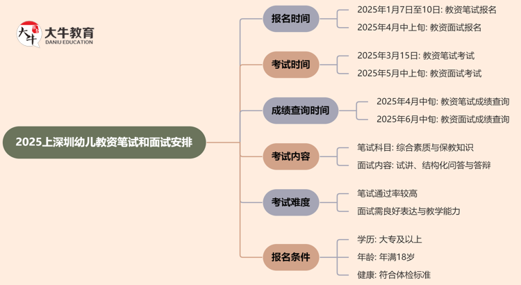 2025上深圳幼儿教资笔试和面试什么时候考？思维导图