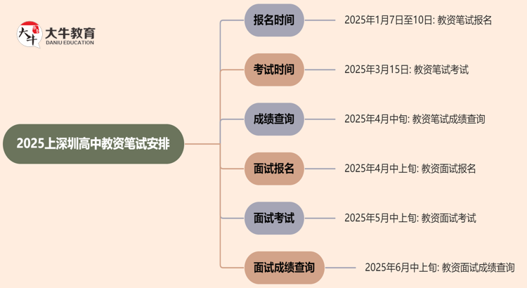 2025上深圳高中教资笔试几号报名考试思维导图