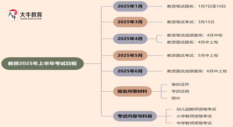 教资报名时间2025年上半年在什么时候思维导图