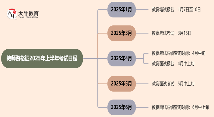 教师资格证报名时间2025年上半年思维导图