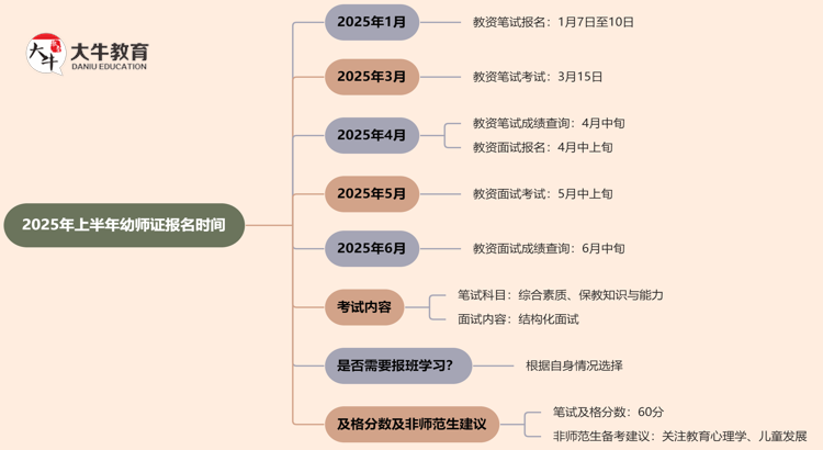 2025年上半年幼师证报名时间（附报考流程）思维导图