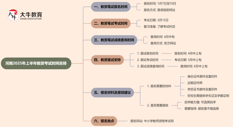 教资考试时间安排河南2025年上半年（公告规定）思维导图