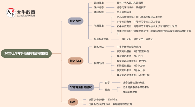 2025上半年异地报考教师资格证报名条件是什么思维导图