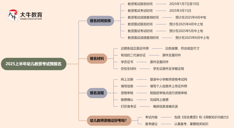 2025上半年幼儿教资考试预报名开始了！思维导图