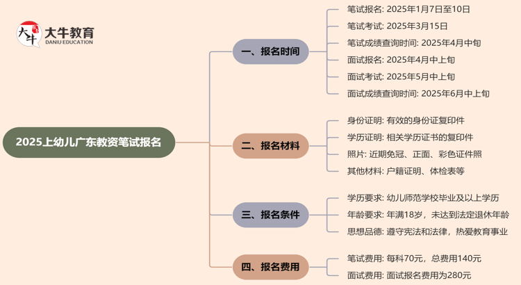 即将开始！2025上幼儿广东教资笔试报名！思维导图