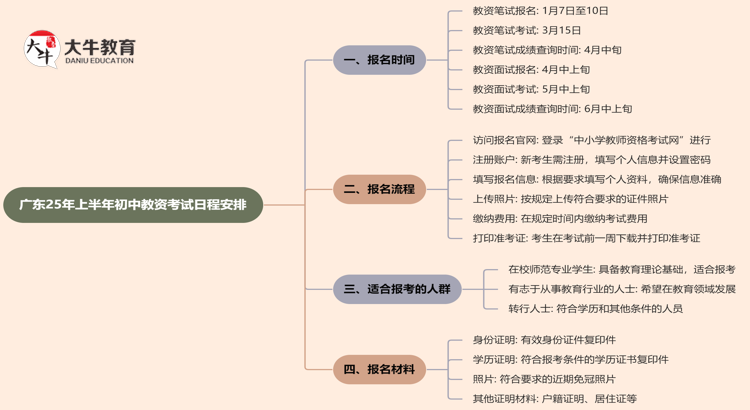 广东25年上半年初中教资考试日程安排思维导图