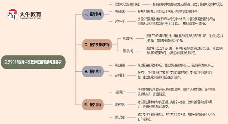 关于2025国际中文教师证报考条件及要求思维导图